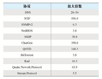 放大倍数